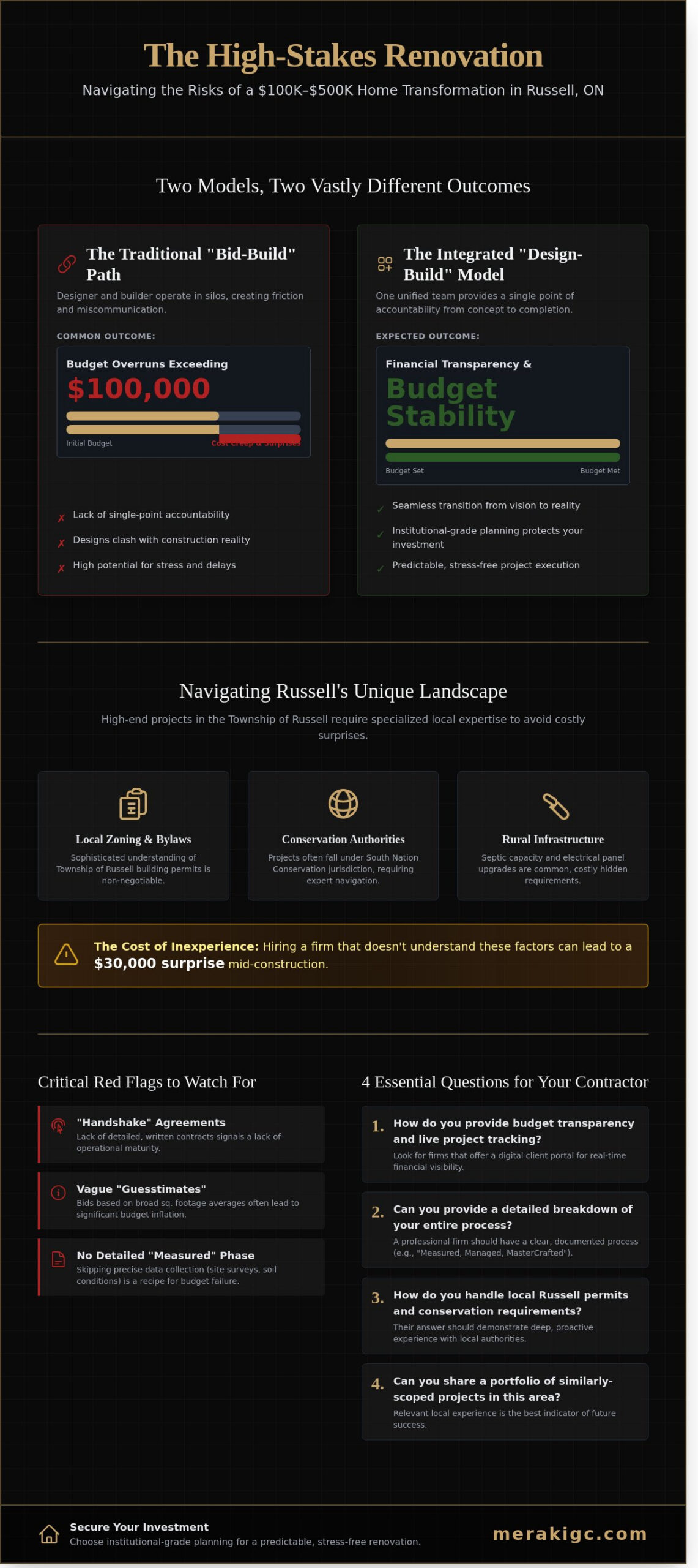 Choosing a Design-Build Firm in Russell, ON: A Guide to High-End Renovations