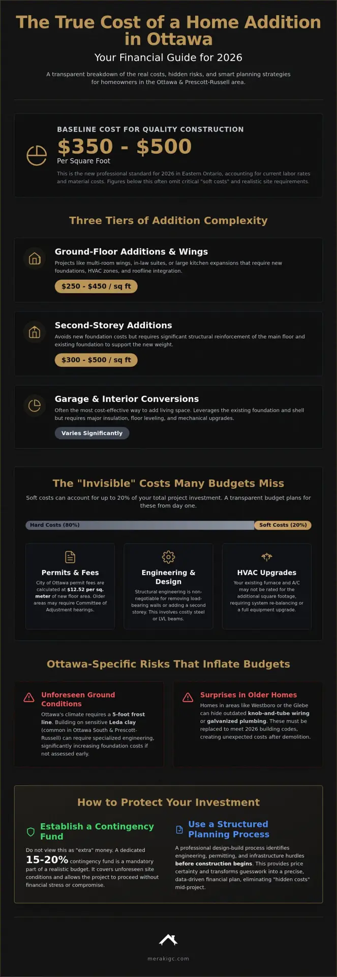Cost of a Home Addition in Ottawa: A 2026 Homeowner’s Budgeting Guide